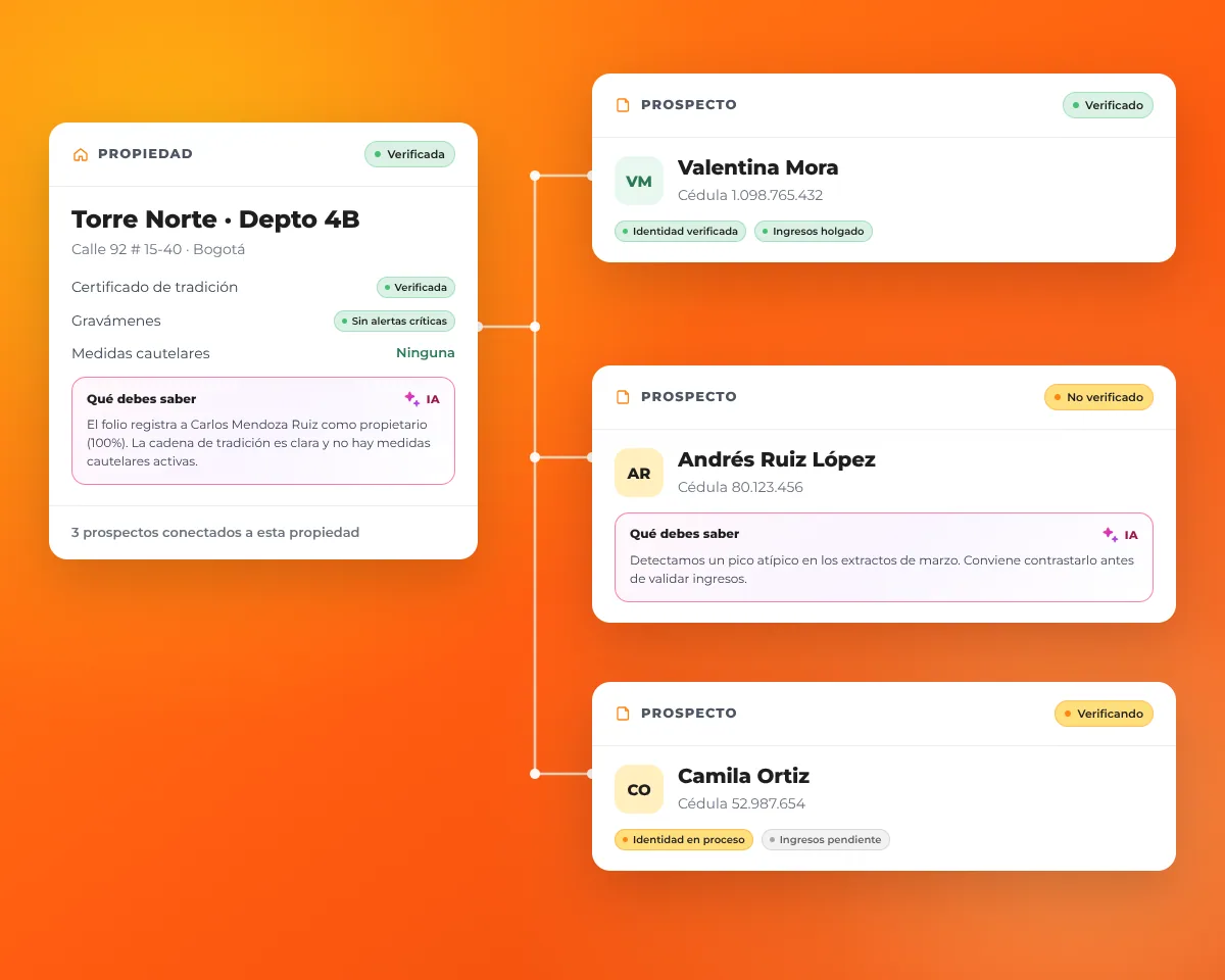 Propiedad verificada conectada con prospectos verificados, en revisión y verificándose en ReliaHouse